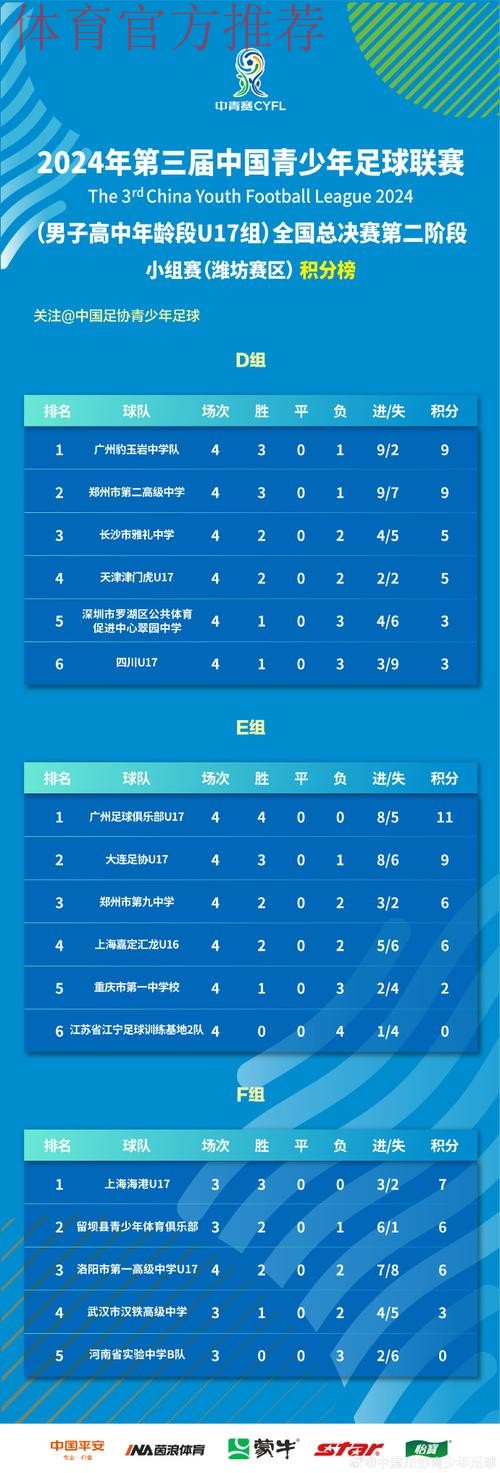 39支参赛球队晋级全国总决赛!中国青少年足球联赛(男子高中年龄段U17组)预选赛全部结束 39支参赛球队晋级全国总决赛!中国青少年足球联赛(男子高中年龄段U17组)预选赛全部结束